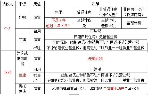 易错易混14个人VS企业销售不动产