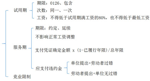 初级会计考试