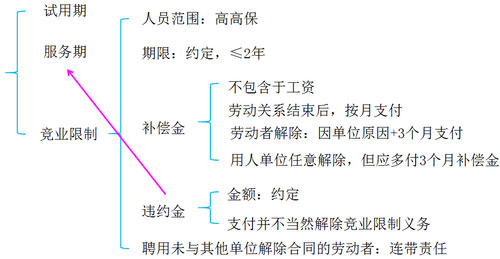 初级会计考试